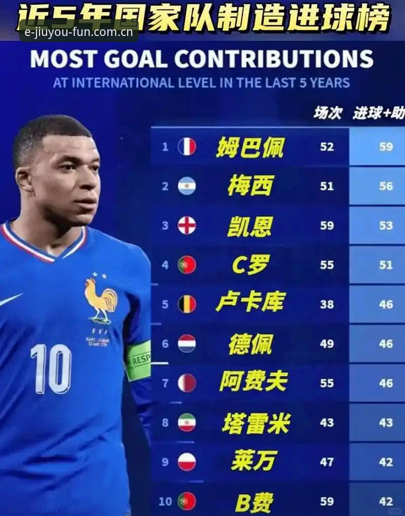 世界杯雷暴夜法国三球破伊拉克，姆巴佩追平克洛泽背后的数据逻辑